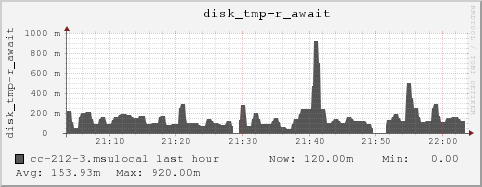 cc-212-3.msulocal disk_tmp-r_await