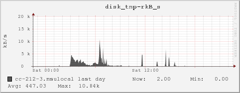 cc-212-3.msulocal disk_tmp-rkB_s