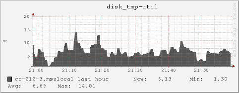 cc-212-3.msulocal disk_tmp-util