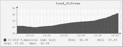 cc-212-3.msulocal load_fifteen