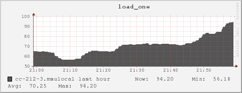 cc-212-3.msulocal load_one