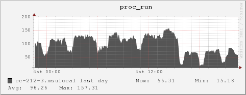 cc-212-3.msulocal proc_run