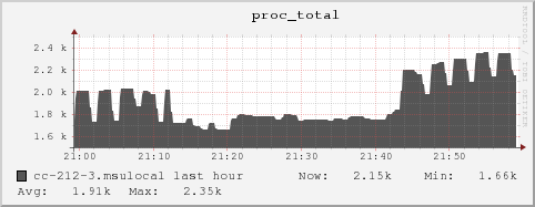 cc-212-3.msulocal proc_total