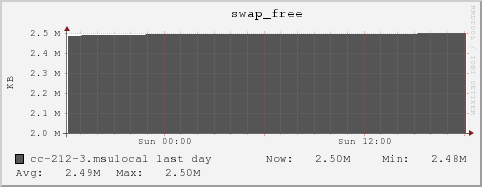 cc-212-3.msulocal swap_free