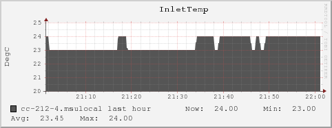 cc-212-4.msulocal InletTemp