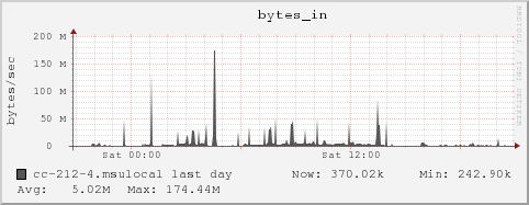 cc-212-4.msulocal bytes_in