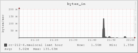 cc-212-4.msulocal bytes_in