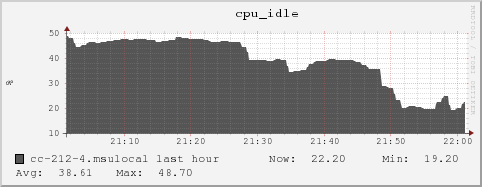 cc-212-4.msulocal cpu_idle