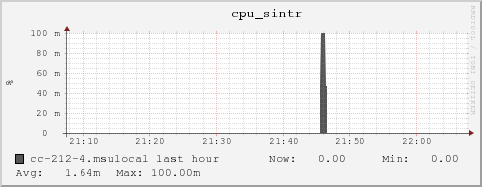 cc-212-4.msulocal cpu_sintr