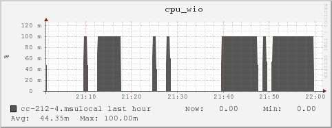 cc-212-4.msulocal cpu_wio