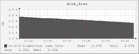 cc-212-4.msulocal disk_free