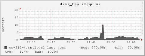 cc-212-4.msulocal disk_tmp-avgqu-sz