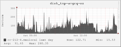 cc-212-4.msulocal disk_tmp-avgrq-sz