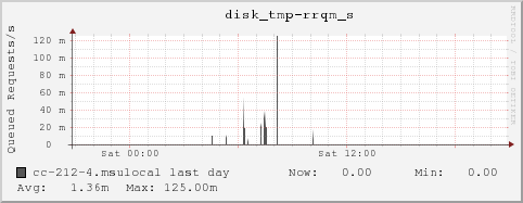 cc-212-4.msulocal disk_tmp-rrqm_s