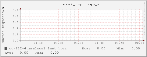 cc-212-4.msulocal disk_tmp-rrqm_s