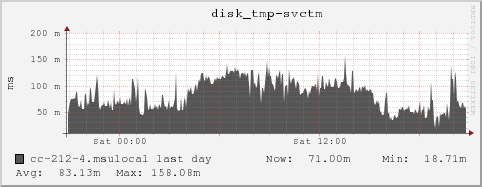 cc-212-4.msulocal disk_tmp-svctm