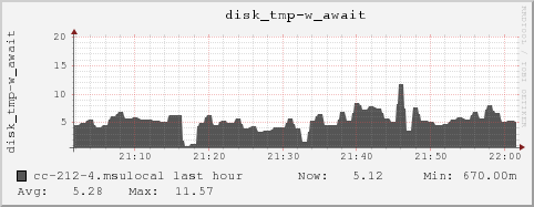 cc-212-4.msulocal disk_tmp-w_await