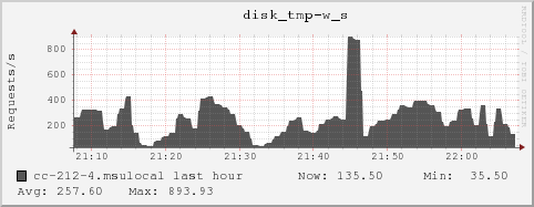 cc-212-4.msulocal disk_tmp-w_s