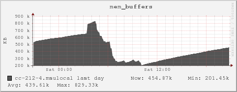 cc-212-4.msulocal mem_buffers