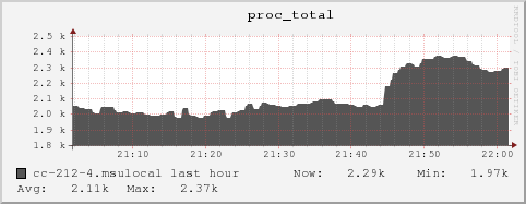 cc-212-4.msulocal proc_total