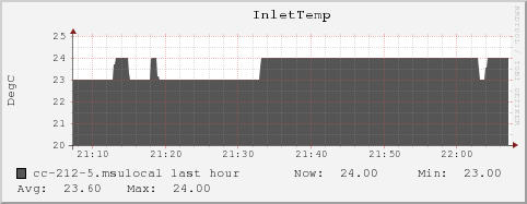 cc-212-5.msulocal InletTemp