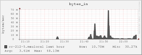 cc-212-5.msulocal bytes_in