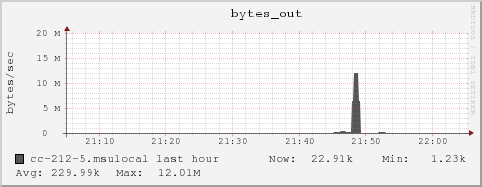 cc-212-5.msulocal bytes_out