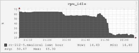 cc-212-5.msulocal cpu_idle