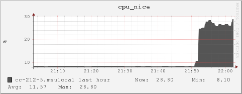 cc-212-5.msulocal cpu_nice