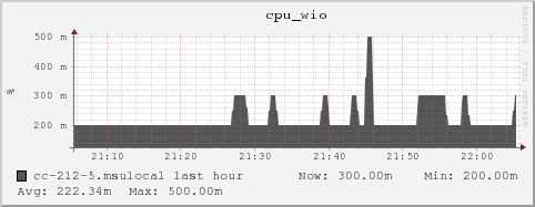 cc-212-5.msulocal cpu_wio