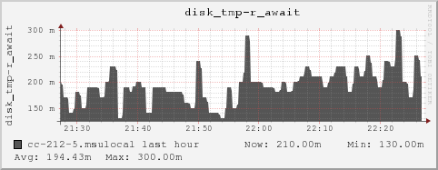 cc-212-5.msulocal disk_tmp-r_await