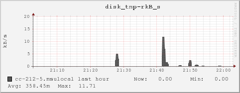 cc-212-5.msulocal disk_tmp-rkB_s