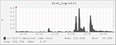 cc-212-5.msulocal disk_tmp-util