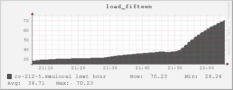 cc-212-5.msulocal load_fifteen