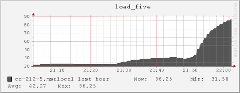 cc-212-5.msulocal load_five