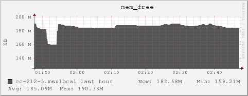 cc-212-5.msulocal mem_free