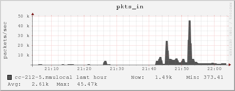 cc-212-5.msulocal pkts_in