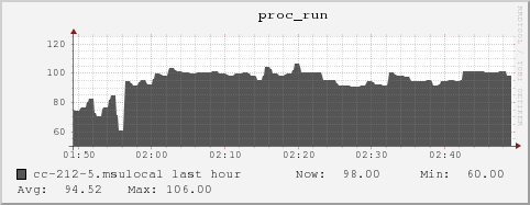 cc-212-5.msulocal proc_run