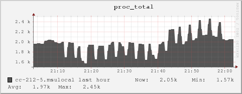 cc-212-5.msulocal proc_total