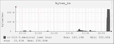 cc-212-6.msulocal bytes_in