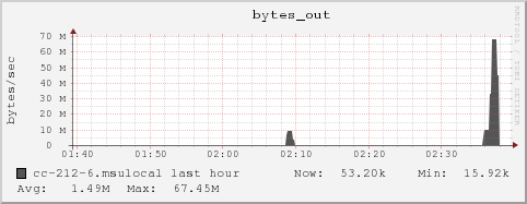 cc-212-6.msulocal bytes_out