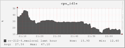 cc-212-6.msulocal cpu_idle