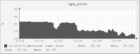 cc-212-6.msulocal cpu_nice