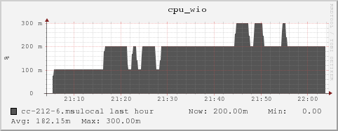 cc-212-6.msulocal cpu_wio