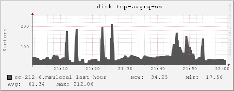 cc-212-6.msulocal disk_tmp-avgrq-sz