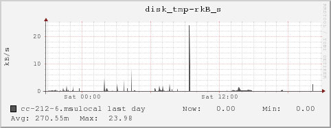 cc-212-6.msulocal disk_tmp-rkB_s