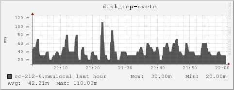 cc-212-6.msulocal disk_tmp-svctm