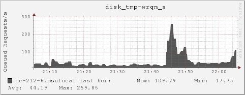 cc-212-6.msulocal disk_tmp-wrqm_s