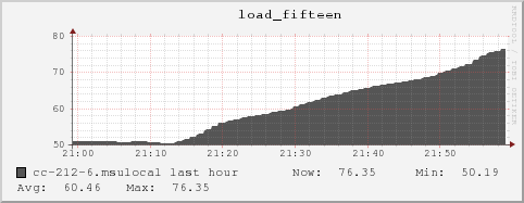 cc-212-6.msulocal load_fifteen