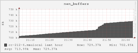 cc-212-6.msulocal mem_buffers